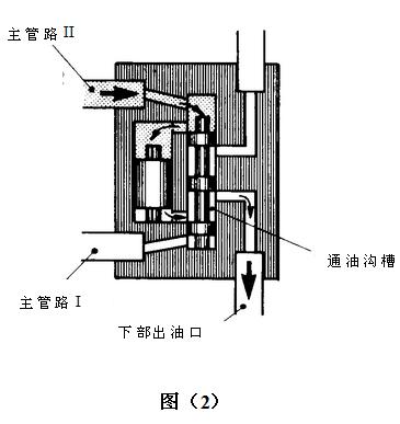 干油分配器工作原理